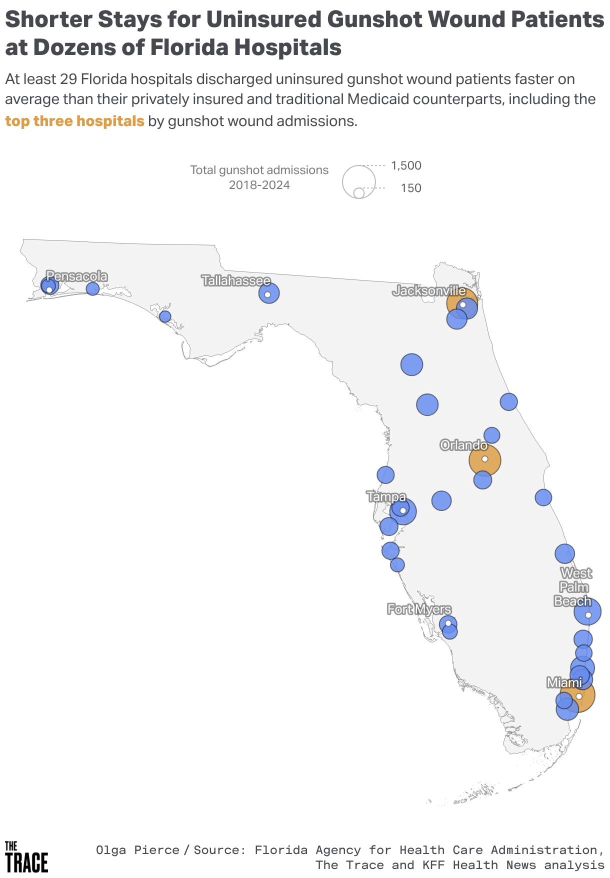 A bubble map of Florida hospitals sized by number of gun shot wound patients. The top three hospitals are orange, the rest are blue. Selecting a bubble displays the average stay for these patients by payer type: uninsured, commercial insurance and Medicaid.