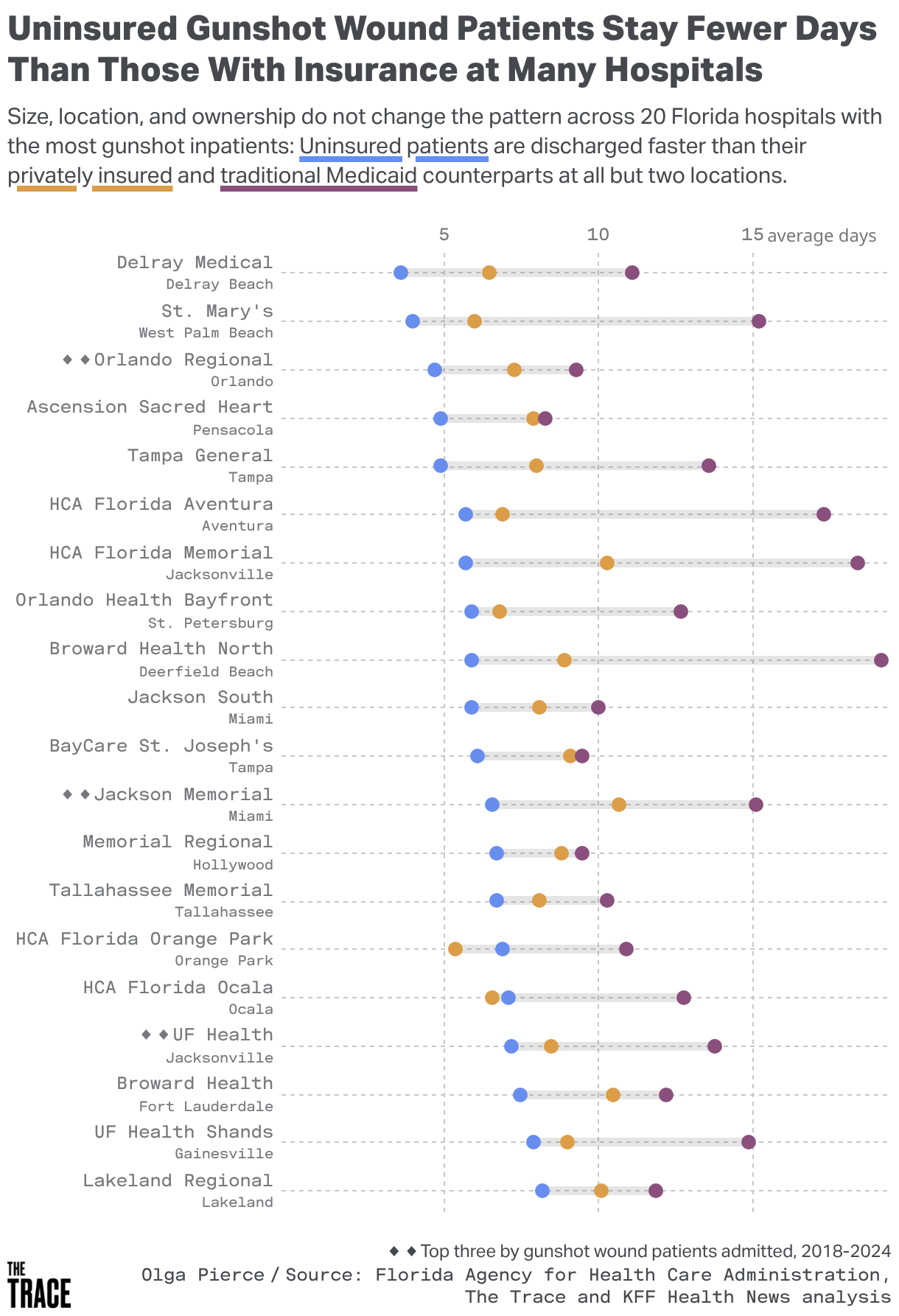 A dot plot showing the average hospital stay of gunshot wound patients admitted to Florida hospitals, grouped by hospital, and uninsured vs. private insurance vs. medicaid. Sorted by shortest average uninsured stay.