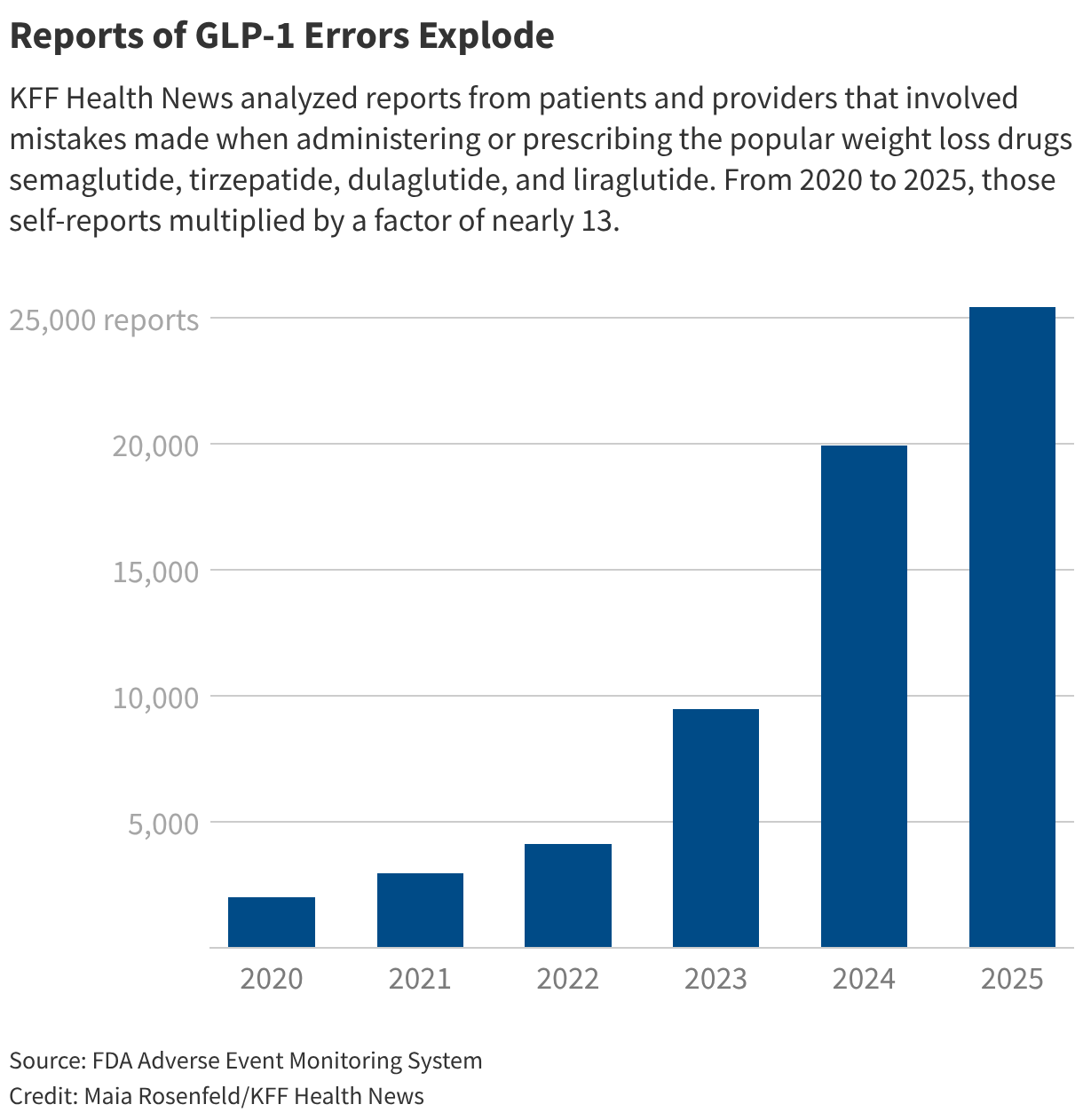 full-1 Reports of GLP-1 Errors Explode (Column Chart)