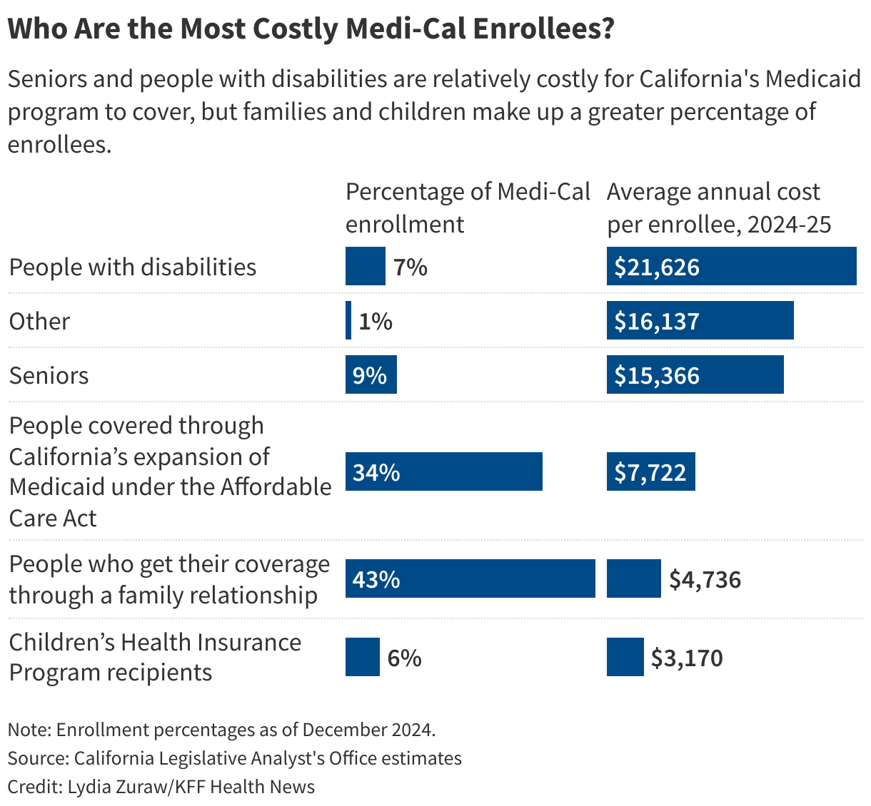 full-14 Who Are the Most Costly Medi-Cal Enrollees?