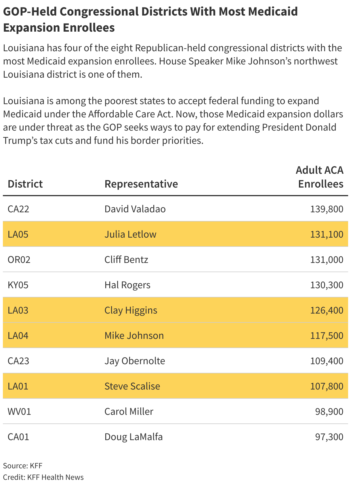 full-15 GOP-Held Congressional Districts With Most Medicaid Expansion Enrollees