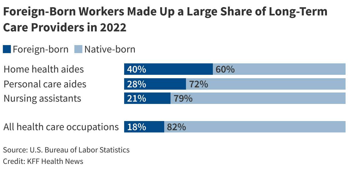 full-16 Foreign-Born Workers Made Up a Large Share of Long-Term Care Providers in 2022