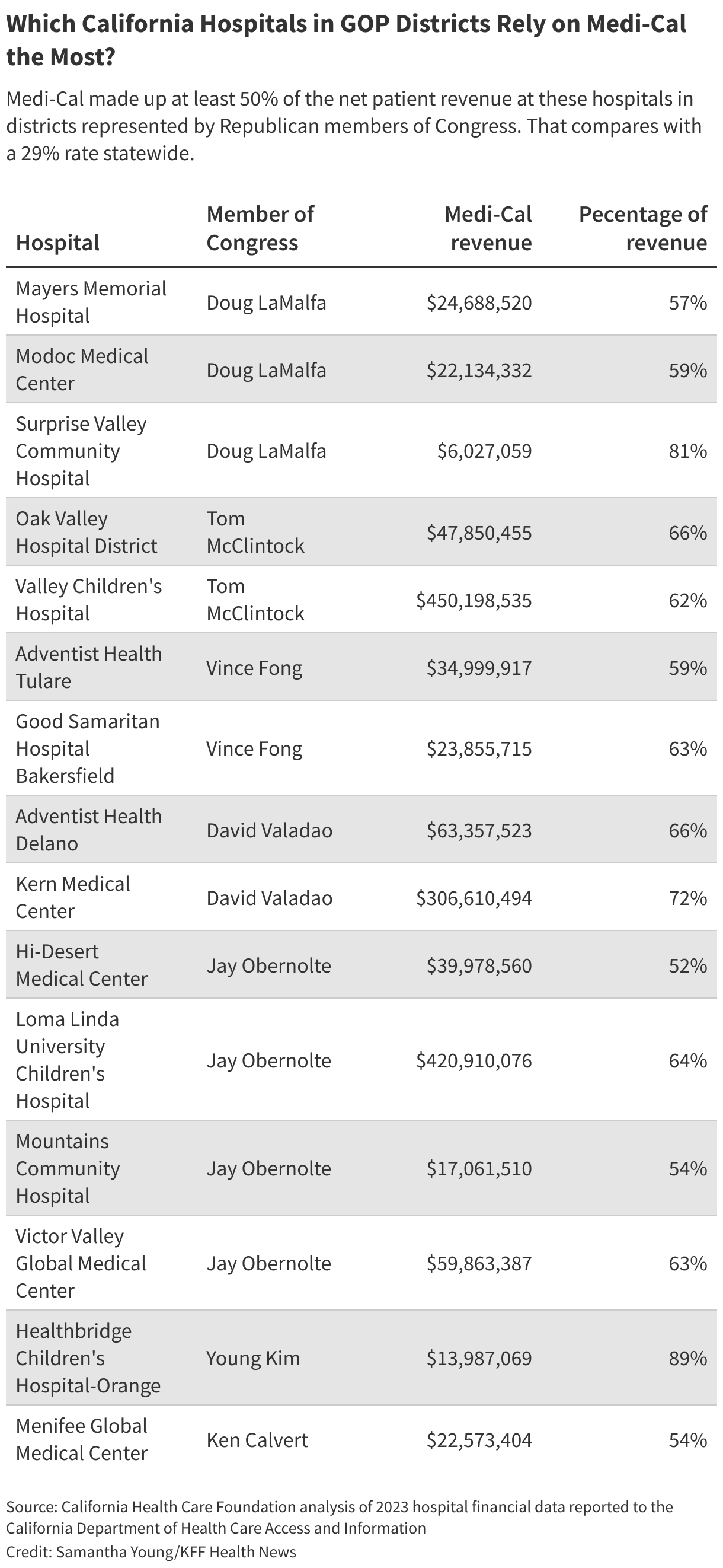 full-17 Which California Hospitals in GOP Districts Rely on Medi-Cal the Most?