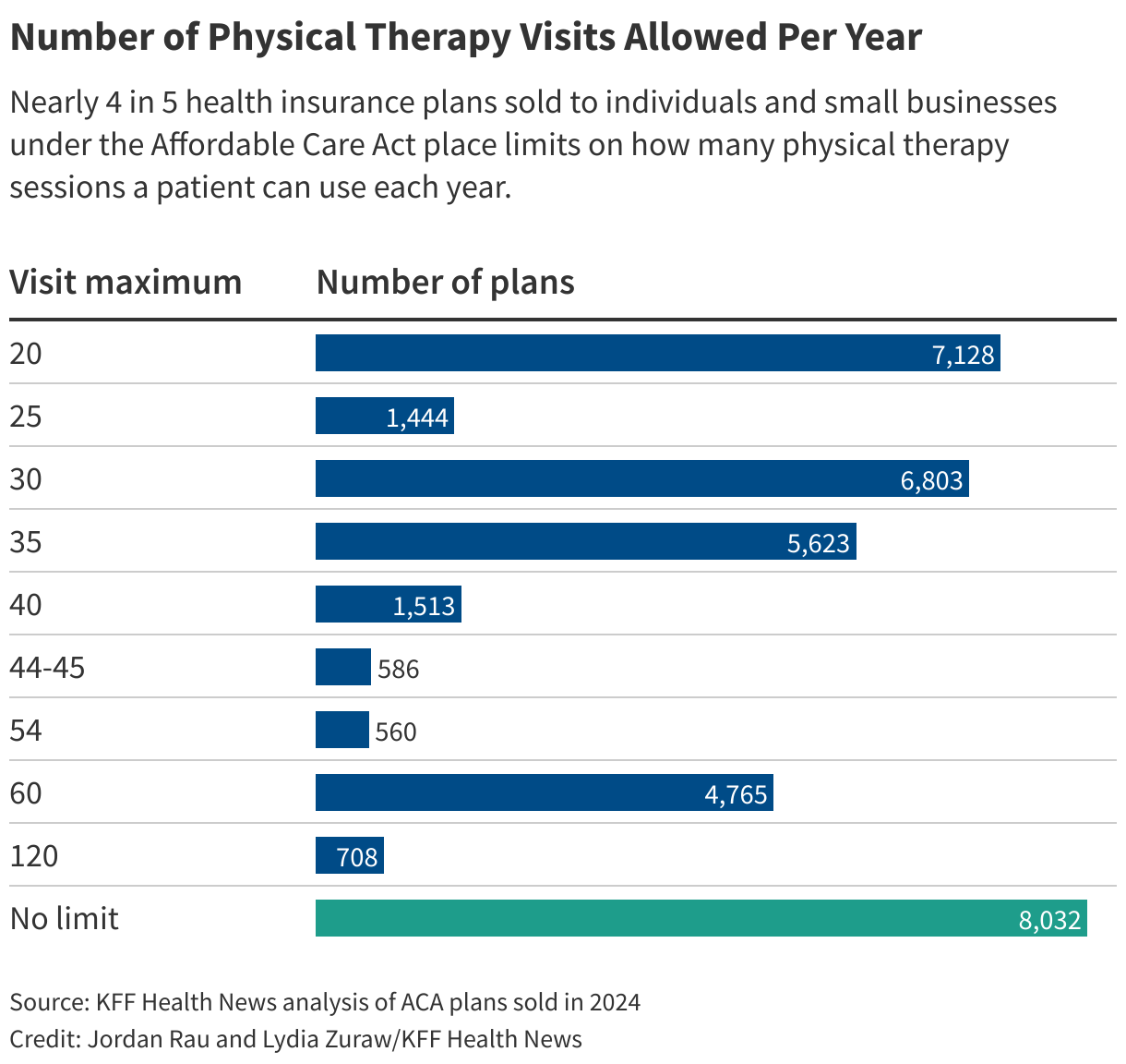 Number of Physical Therapy Visits Allowed Per Year