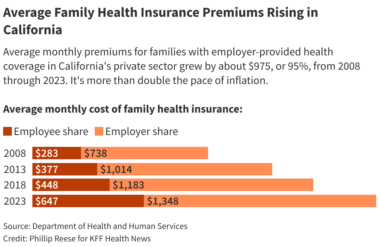 full-19 Average Family Health Insurance Premiums Rising in California