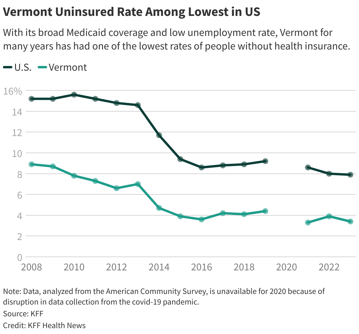 full-23 Vermont Uninsured Rate Among Lowest in US