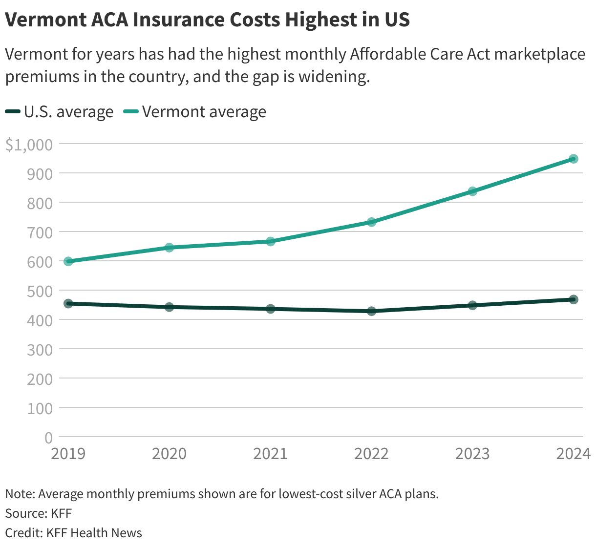full-24 Vermont ACA Insurance Costs Highest in US