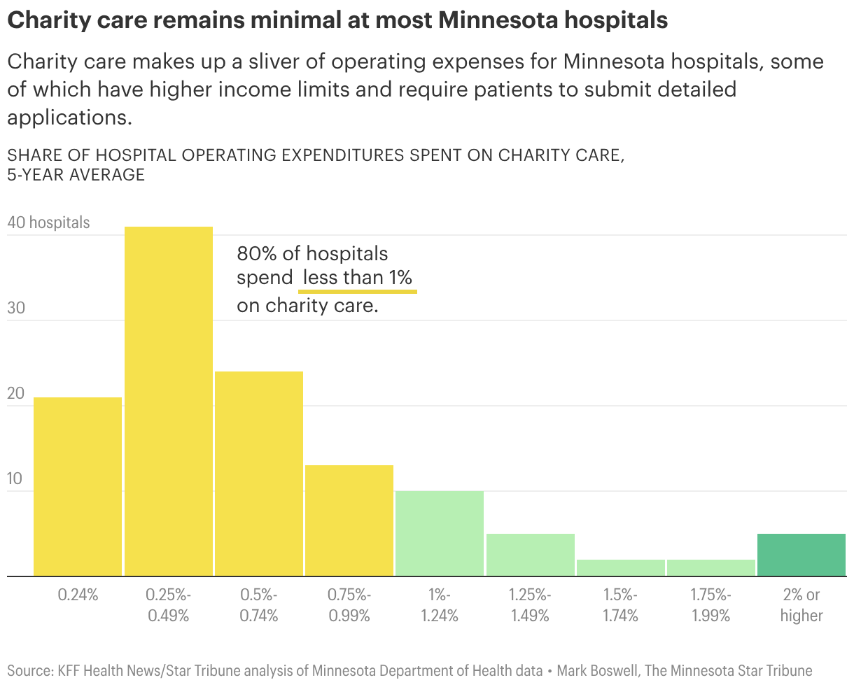 full-3 Charity care remains minimal at most Minnesota hospitals (Column Chart)