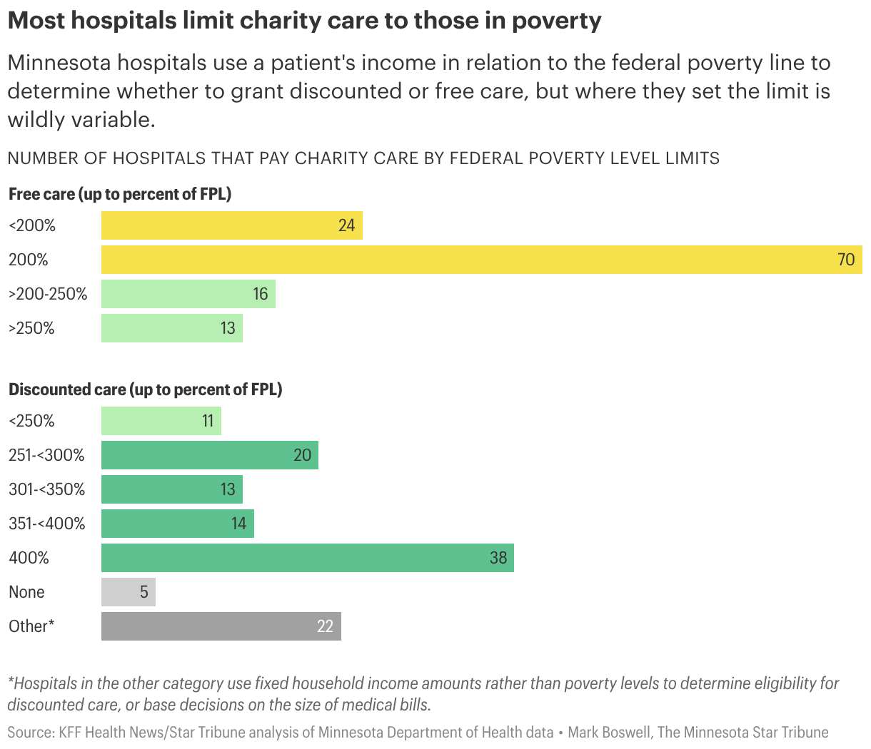 full-4 Most hospitals limit charity care to those in poverty (Bar Chart)