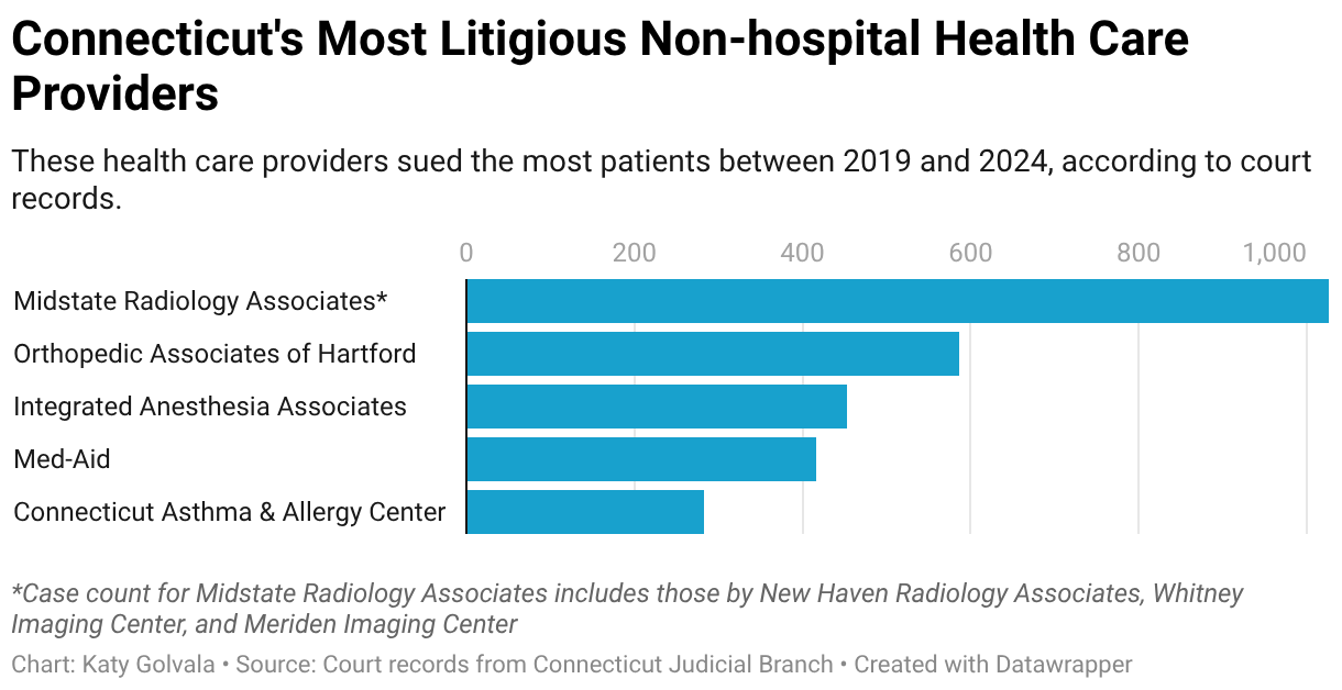 A bar chart showing medical debt collection lawsuits by provider. From most to least: Midstate Radiology Associates 1,030, Orthopedic Associates of Hartford 580, Integrated Anesthesia Associates 450, Med-Aid 400, Connecticut Asthma & Allergy Center 280